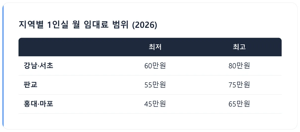 comparison table of private office monthly rent by Seoul district