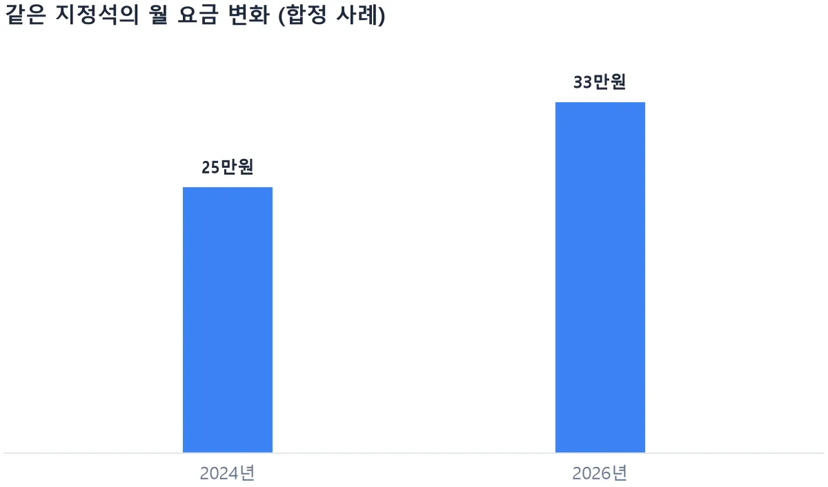 column chart showing coworking desk price increase from 2024 to 2026
