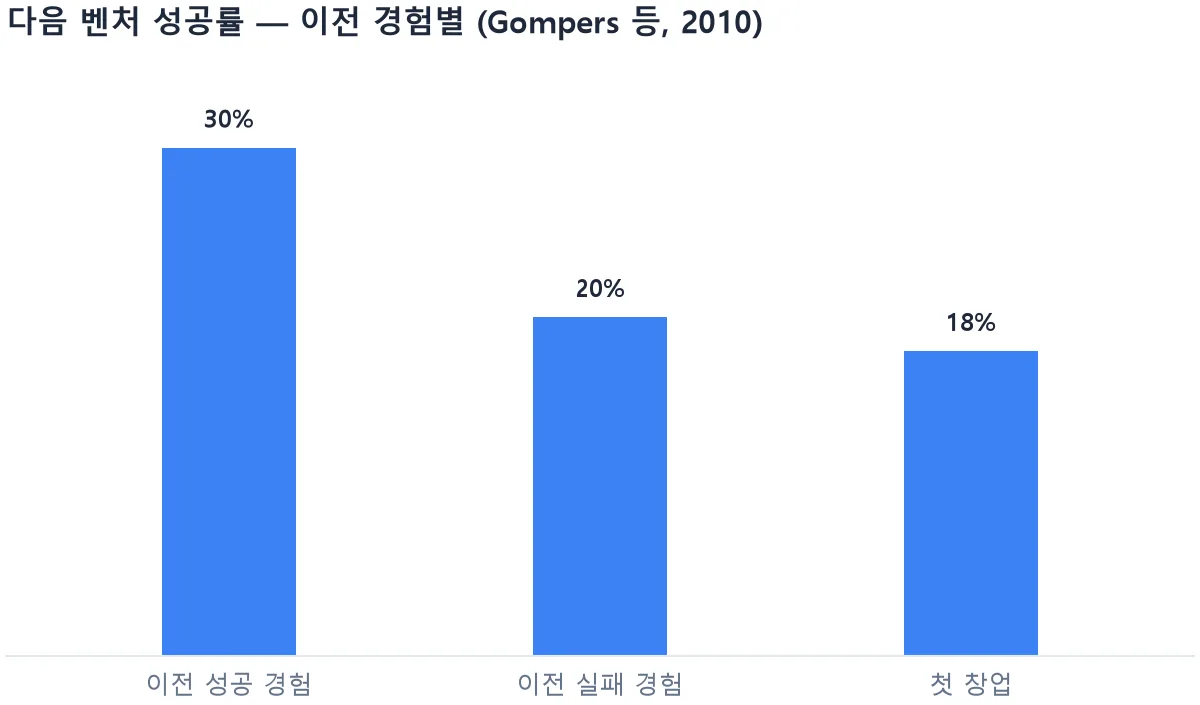 bar chart comparing next venture success rates by founder type