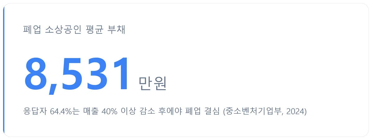 stat card showing average debt of closed small businesses in korea