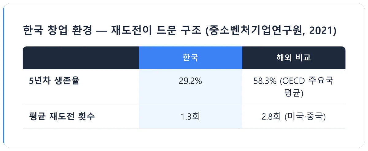 comparison table of startup survival rates korea versus oecd