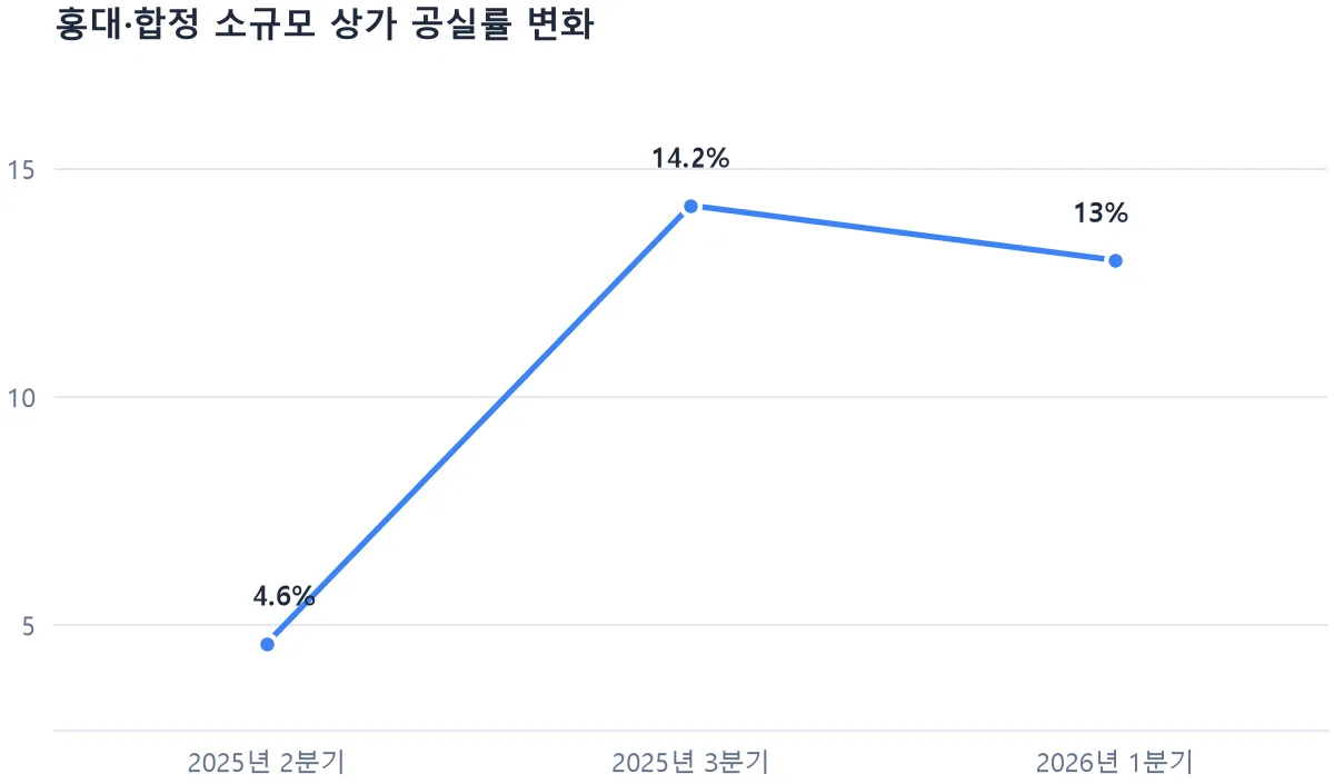 line chart of small retail vacancy rate in Hongdae and Hapjeong
