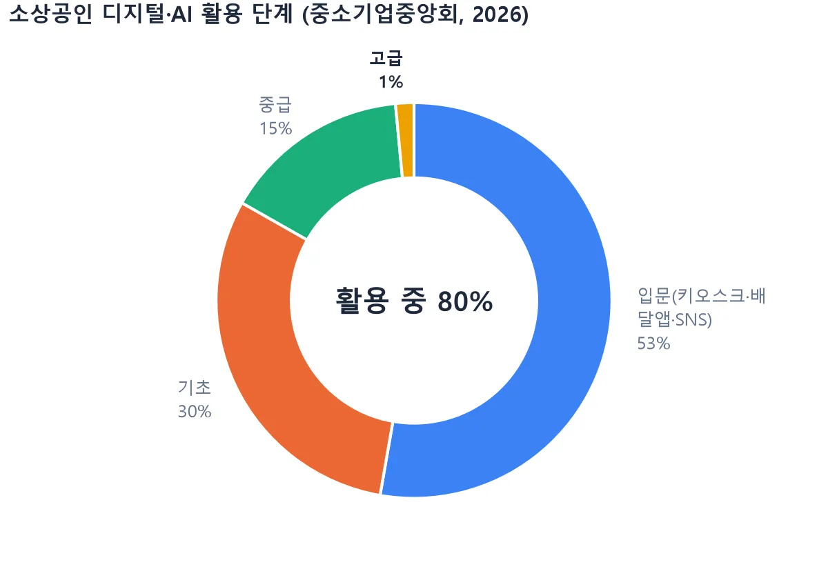 donut chart showing stages of digital and ai adoption among small business owners