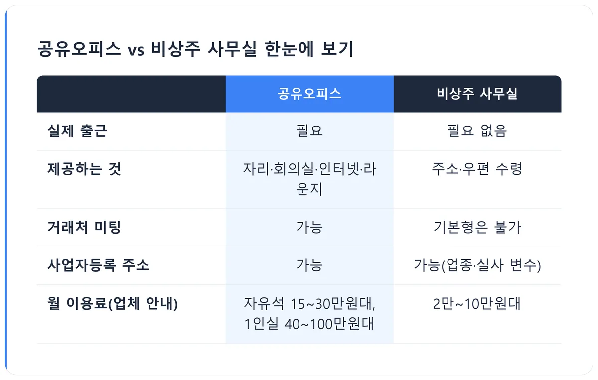 comparison table of shared office and virtual office