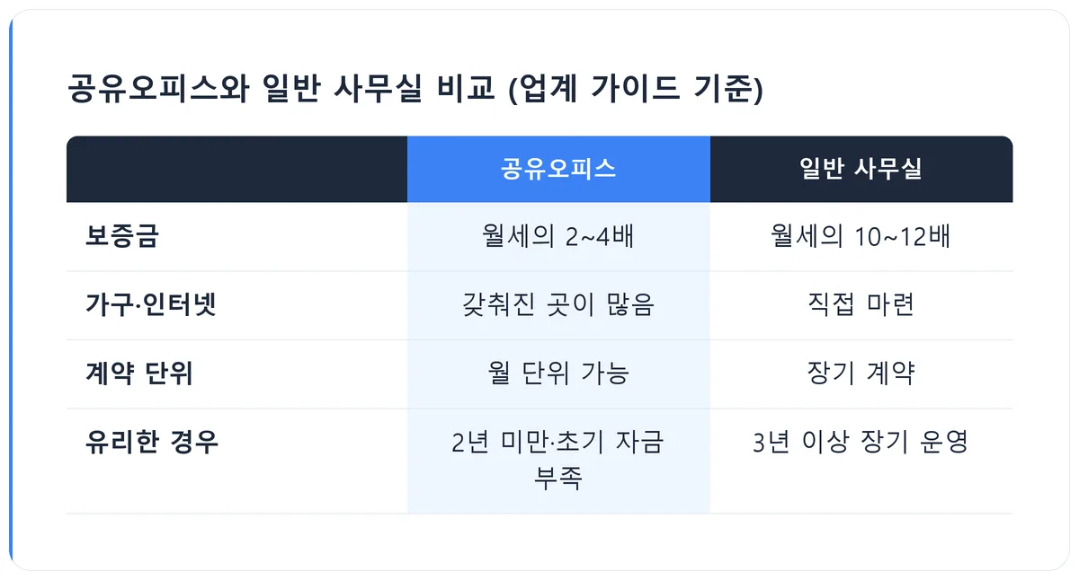 comparison table of shared office and conventional office costs